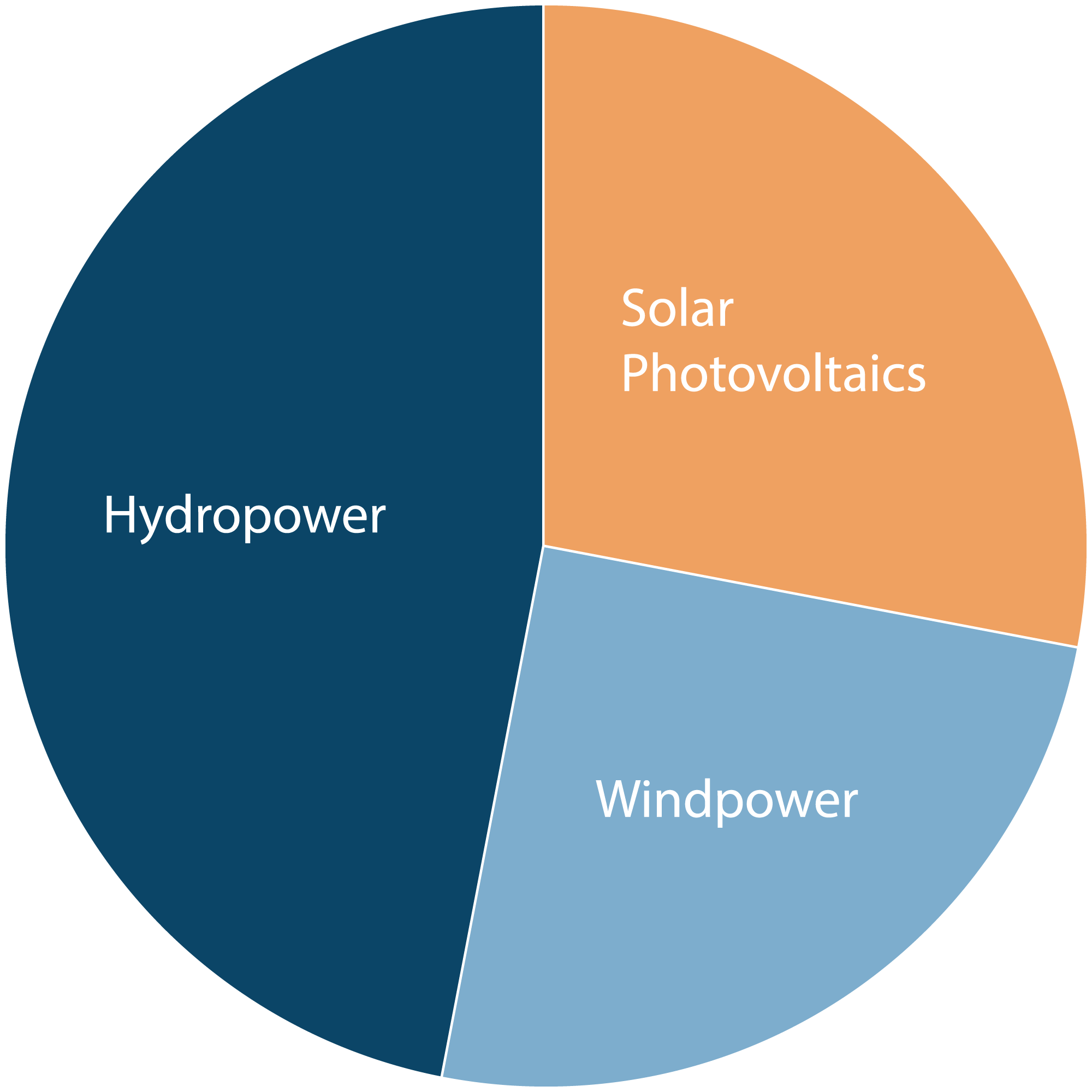 Renewable Energy Sources The State of Clean Energy